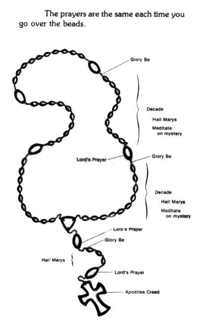 Rosary Prayers